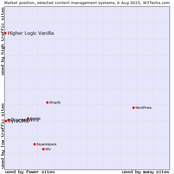 Market position of ProcessWire vs. PyroCMS vs. Higher Logic Vanilla