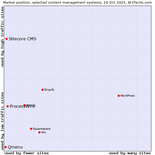 Market position of ProcessWire vs. Sitecore CMS vs. Qmenu