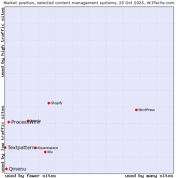 Market position of ProcessWire vs. Qmenu vs. Textpattern