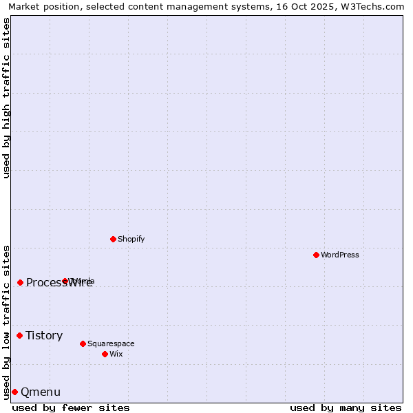 Market position of ProcessWire vs. Tistory vs. Qmenu