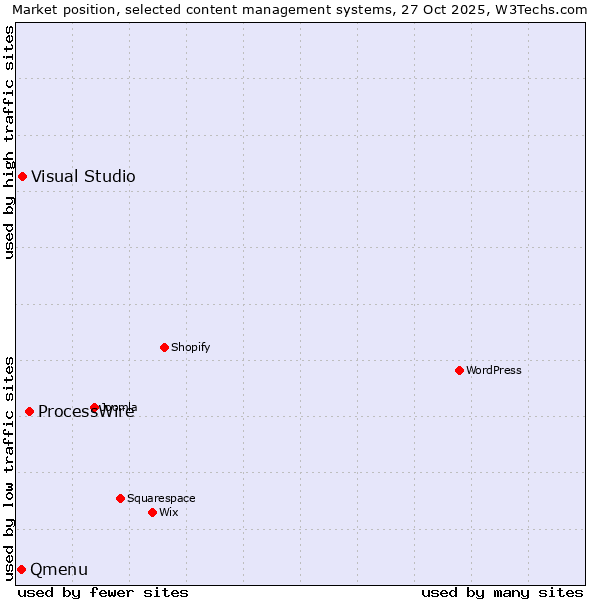 Market position of ProcessWire vs. Visual Studio vs. Qmenu
