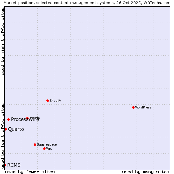 Market position of ProcessWire vs. Quarto vs. RCMS