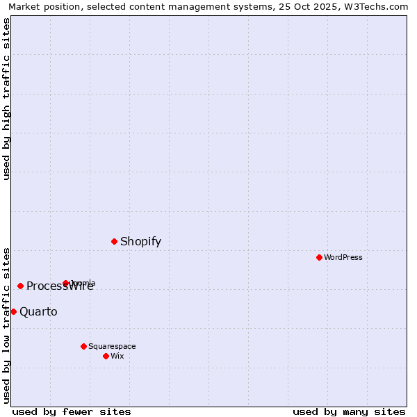 Market position of Shopify vs. ProcessWire vs. Quarto