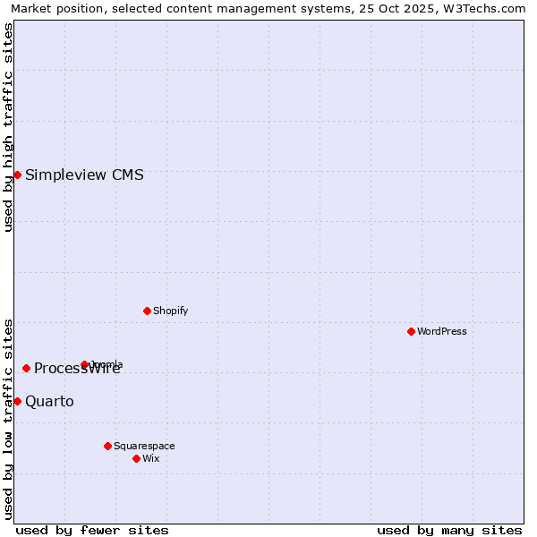 Market position of ProcessWire vs. Quarto vs. Simpleview CMS