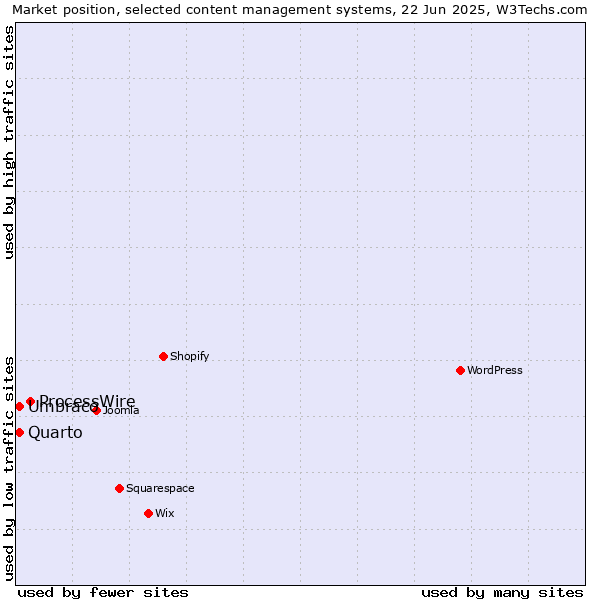 Market position of ProcessWire vs. Umbraco vs. Quarto