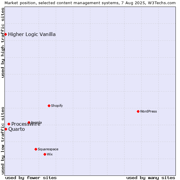 Market position of ProcessWire vs. Quarto vs. Higher Logic Vanilla