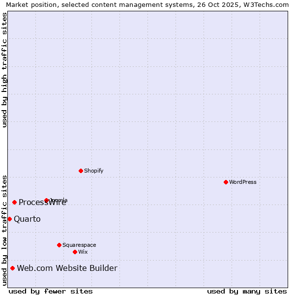 Market position of ProcessWire vs. Web.com Website Builder vs. Quarto