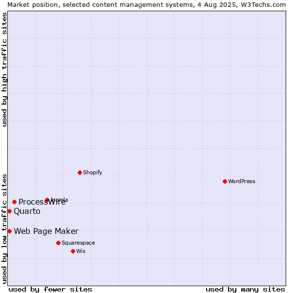 Market position of ProcessWire vs. Web Page Maker vs. Quarto