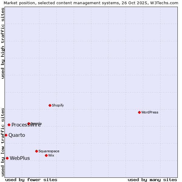 Market position of ProcessWire vs. WebPlus vs. Quarto