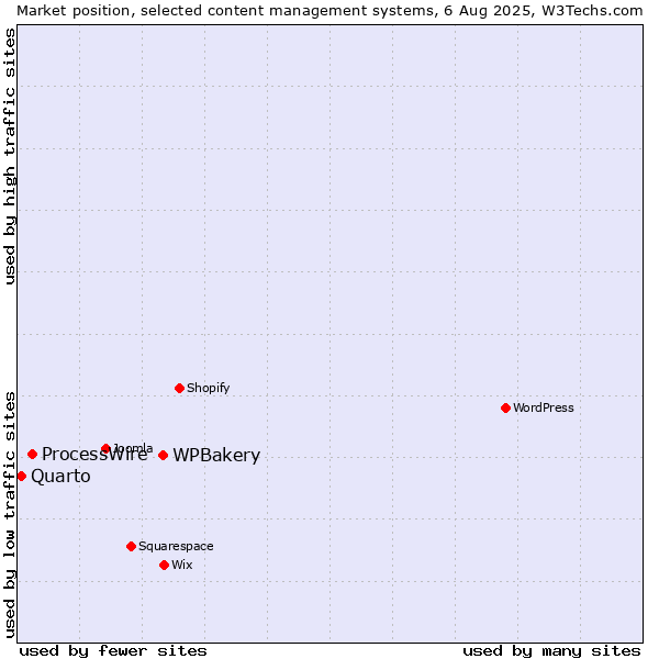 Market position of WPBakery vs. ProcessWire vs. Quarto