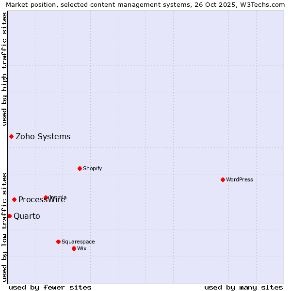 Market position of ProcessWire vs. Zoho Systems vs. Quarto