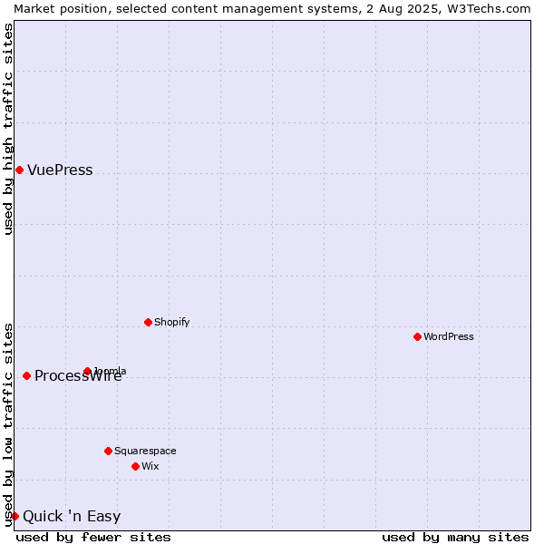 Market position of ProcessWire vs. VuePress vs. Quick 'n Easy