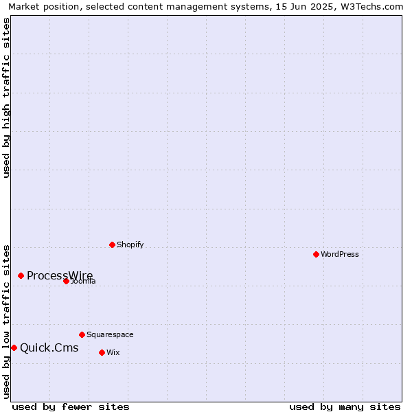 Market position of ProcessWire vs. Quick.Cms