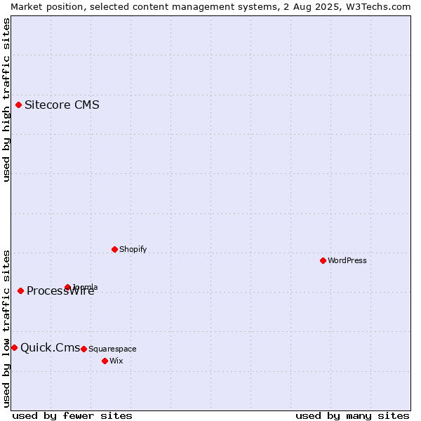 Market position of ProcessWire vs. Sitecore CMS vs. Quick.Cms