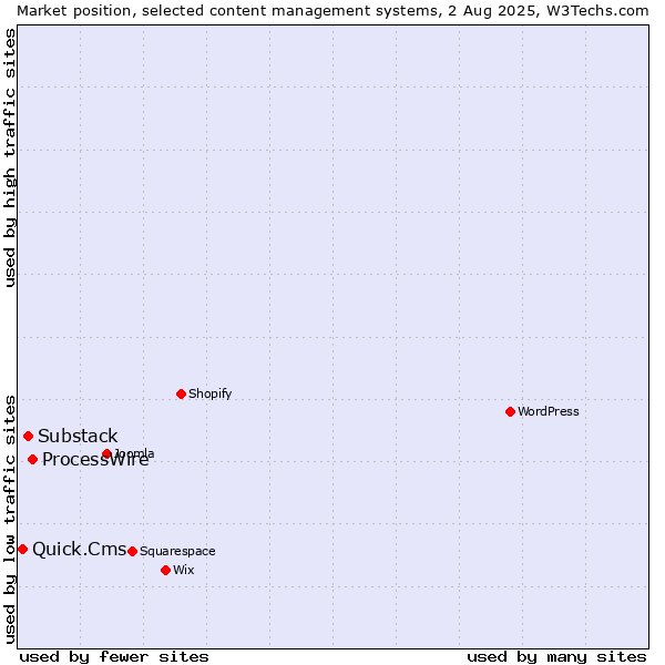 Market position of ProcessWire vs. Substack vs. Quick.Cms