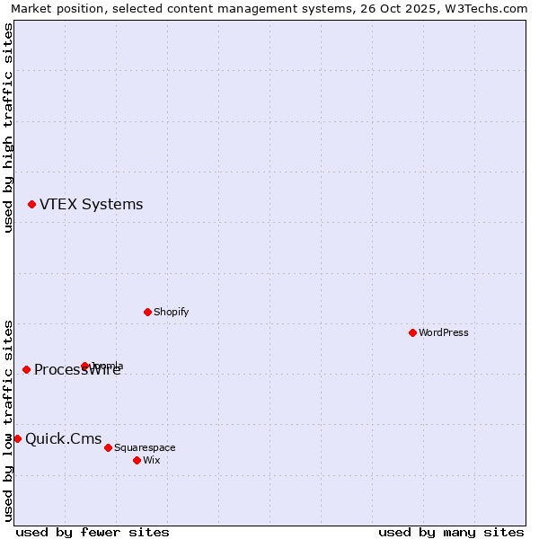 Market position of VTEX Systems vs. ProcessWire vs. Quick.Cms