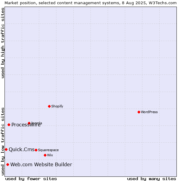 Market position of ProcessWire vs. Web.com Website Builder vs. Quick.Cms