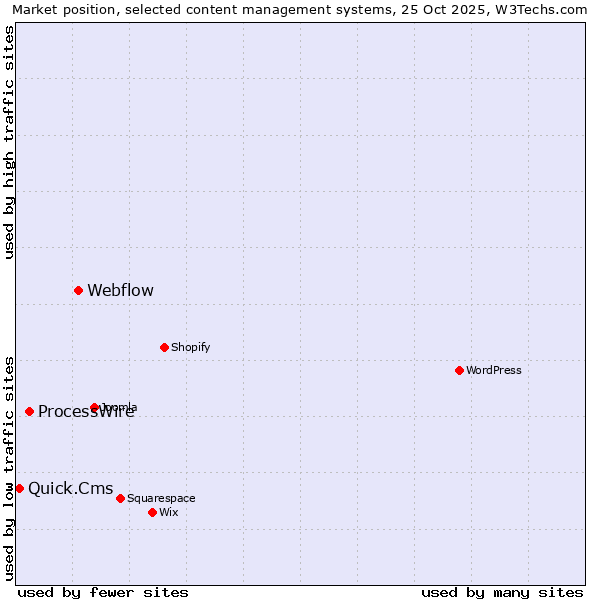 Market position of Webflow vs. ProcessWire vs. Quick.Cms