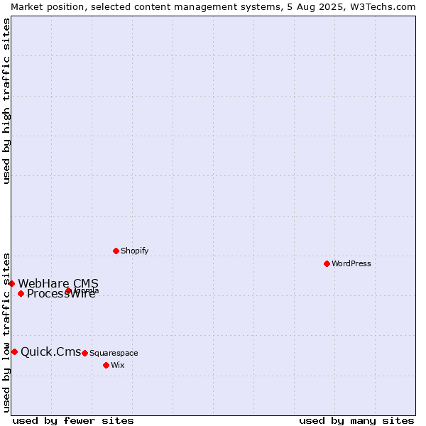 Market position of ProcessWire vs. Quick.Cms vs. WebHare CMS