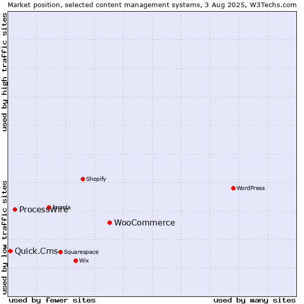 Market position of WooCommerce vs. ProcessWire vs. Quick.Cms
