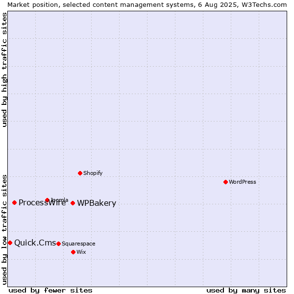 Market position of WPBakery vs. ProcessWire vs. Quick.Cms