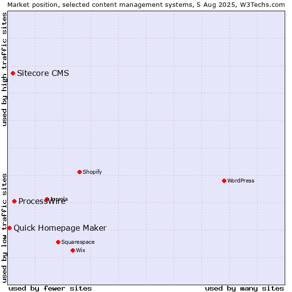 Market position of ProcessWire vs. Sitecore CMS vs. Quick Homepage Maker