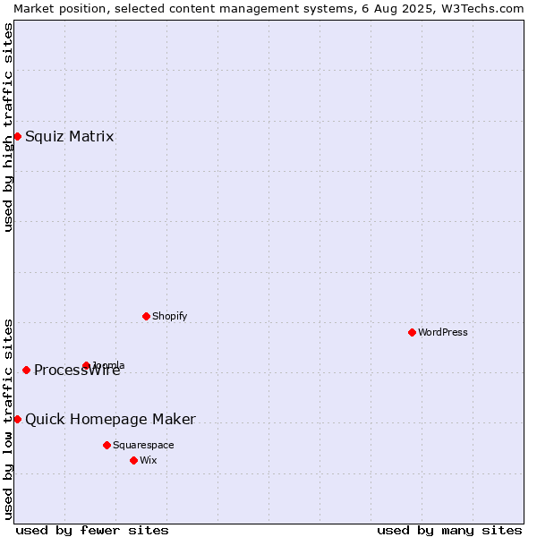 Market position of ProcessWire vs. Squiz Matrix vs. Quick Homepage Maker