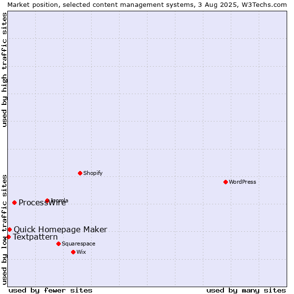 Market position of ProcessWire vs. Quick Homepage Maker vs. Textpattern