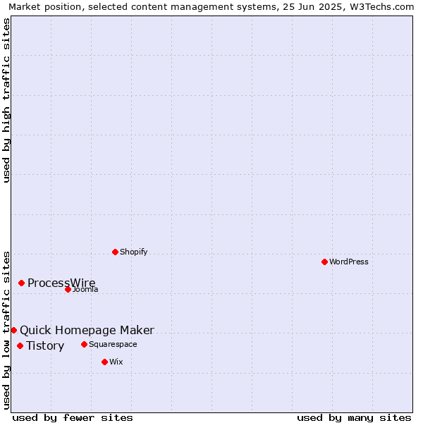 Market position of ProcessWire vs. Tistory vs. Quick Homepage Maker