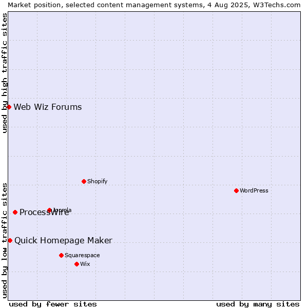 Market position of ProcessWire vs. Quick Homepage Maker vs. Web Wiz Forums