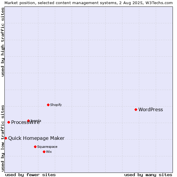 Market position of WordPress vs. ProcessWire vs. Quick Homepage Maker