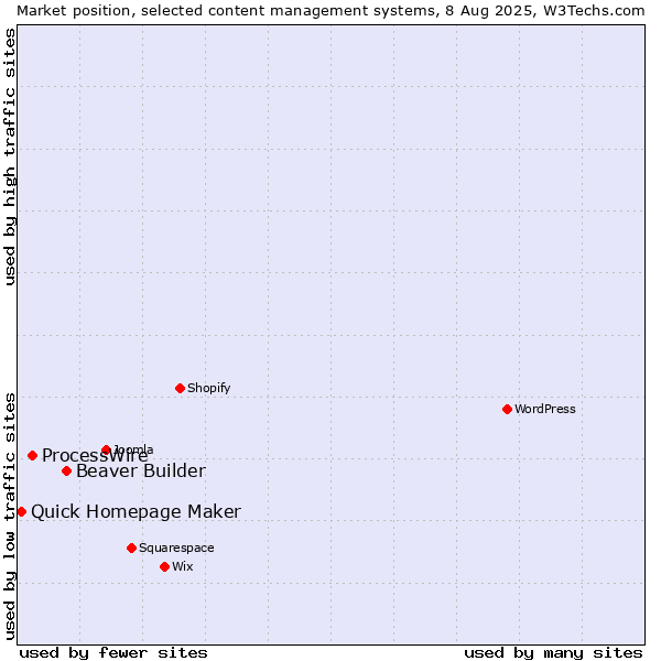Market position of Beaver Builder vs. ProcessWire vs. Quick Homepage Maker