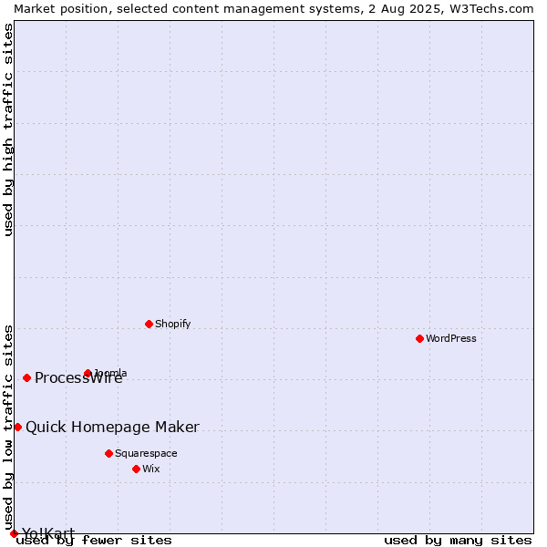 Market position of ProcessWire vs. Quick Homepage Maker vs. Yo!Kart