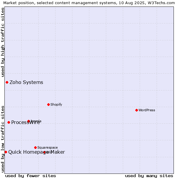 Market position of ProcessWire vs. Zoho Systems vs. Quick Homepage Maker