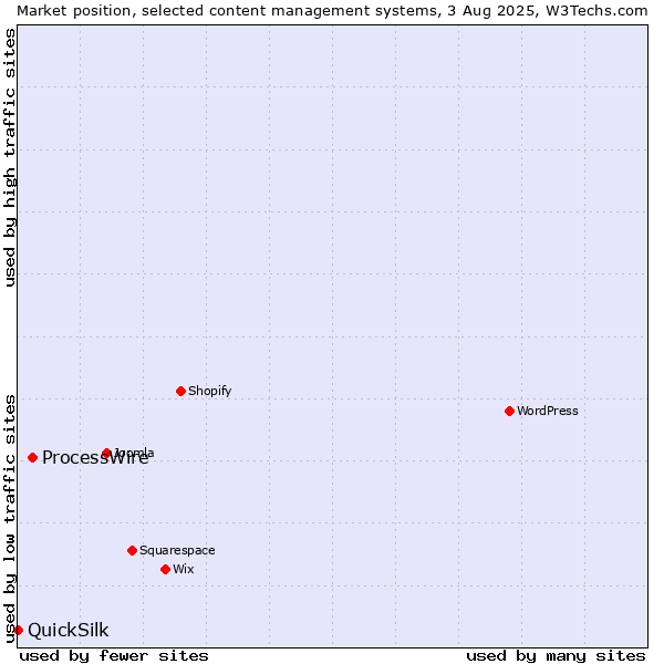 Market position of ProcessWire vs. QuickSilk