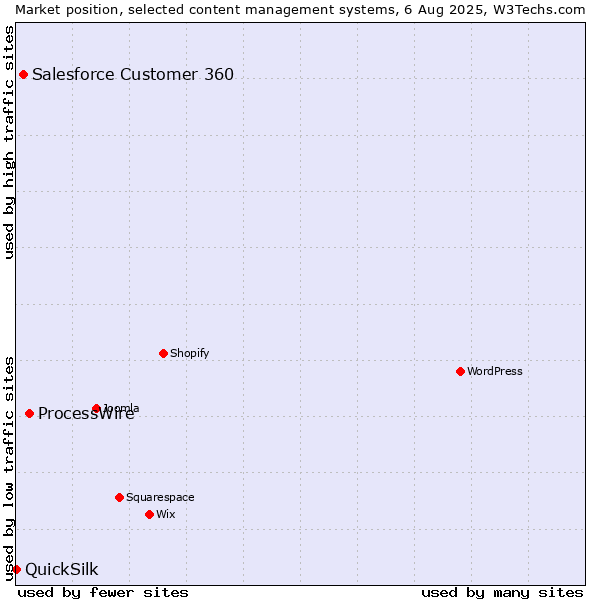 Market position of ProcessWire vs. Salesforce Customer 360 vs. QuickSilk