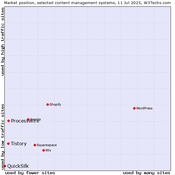 Market position of ProcessWire vs. Tistory vs. QuickSilk