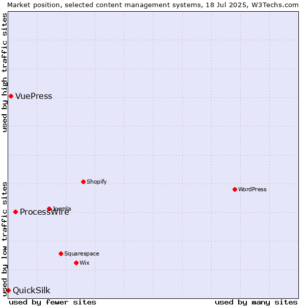 Market position of ProcessWire vs. VuePress vs. QuickSilk