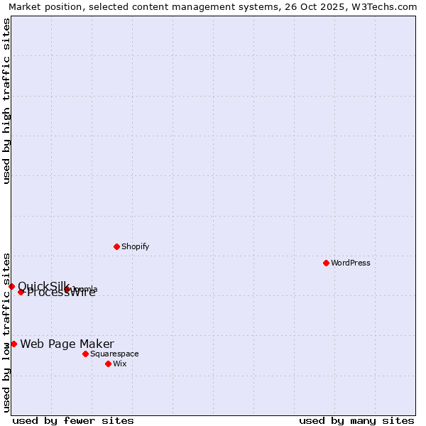 Market position of ProcessWire vs. Web Page Maker vs. QuickSilk