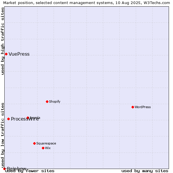 Market position of ProcessWire vs. VuePress vs. Rainbow