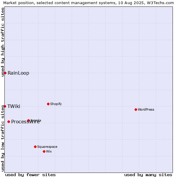 Market position of ProcessWire vs. RainLoop vs. TWiki