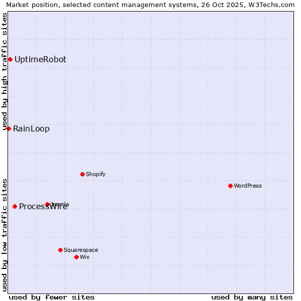 Market position of ProcessWire vs. UptimeRobot vs. RainLoop