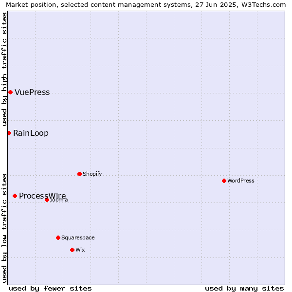 Market position of ProcessWire vs. VuePress vs. RainLoop