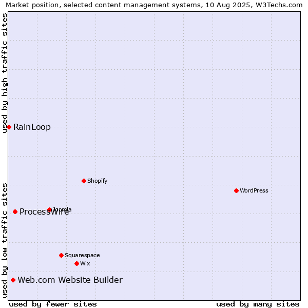 Market position of ProcessWire vs. Web.com Website Builder vs. RainLoop