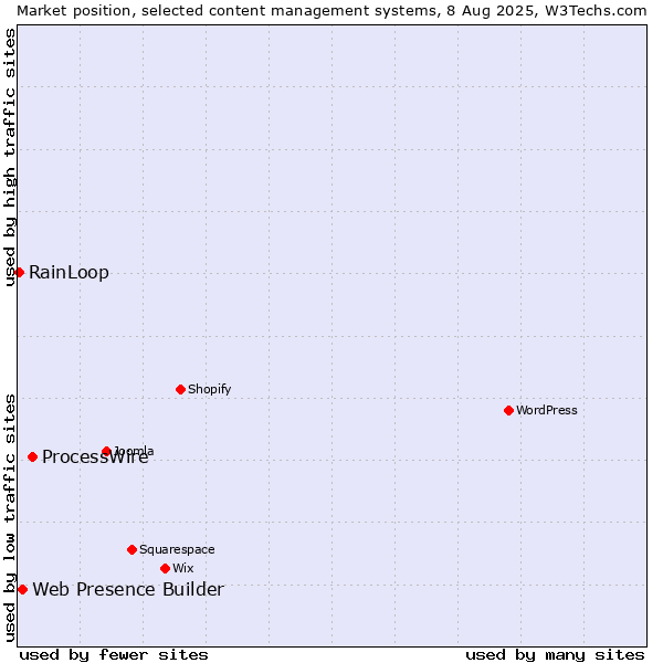 Market position of ProcessWire vs. Web Presence Builder vs. RainLoop