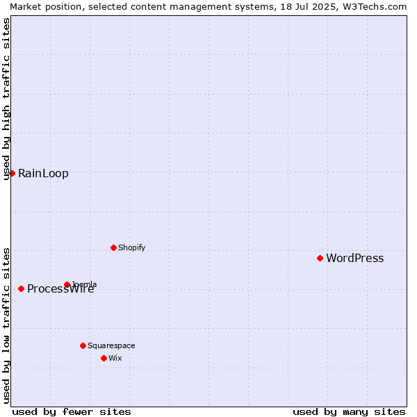 Market position of WordPress vs. ProcessWire vs. RainLoop