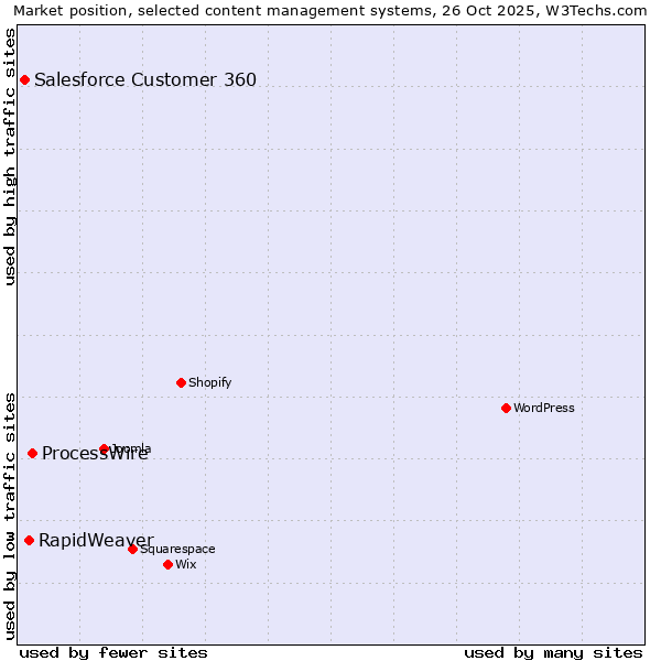 Market position of ProcessWire vs. RapidWeaver vs. Salesforce Customer 360
