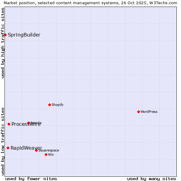 Market position of ProcessWire vs. RapidWeaver vs. SpringBuilder