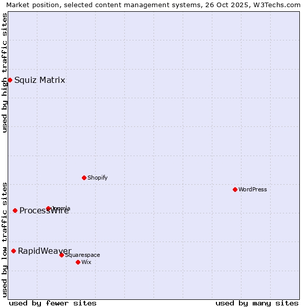 Market position of ProcessWire vs. RapidWeaver vs. Squiz Matrix