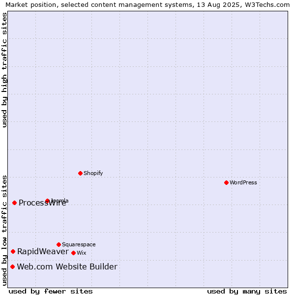 Market position of ProcessWire vs. RapidWeaver vs. Web.com Website Builder
